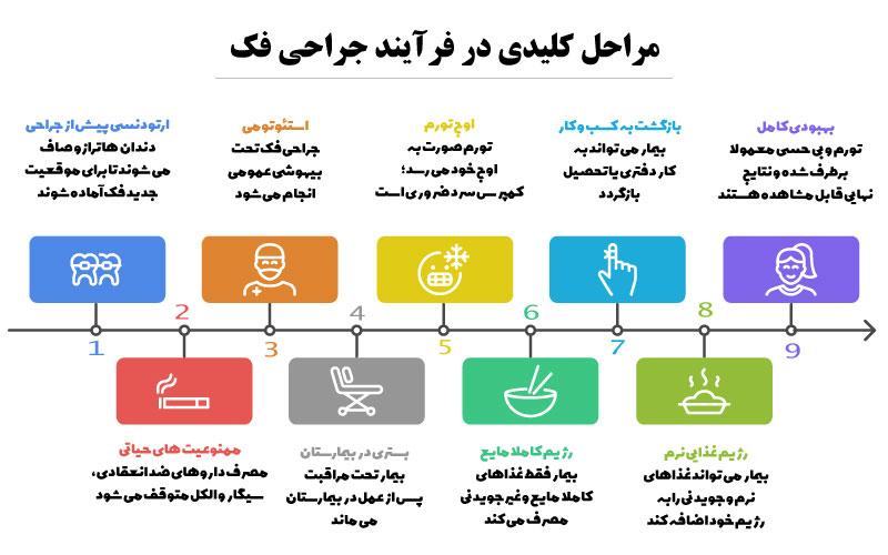 مراحل-کلیدی-در-جراحی-فک-با-دکتر-مرتضوی